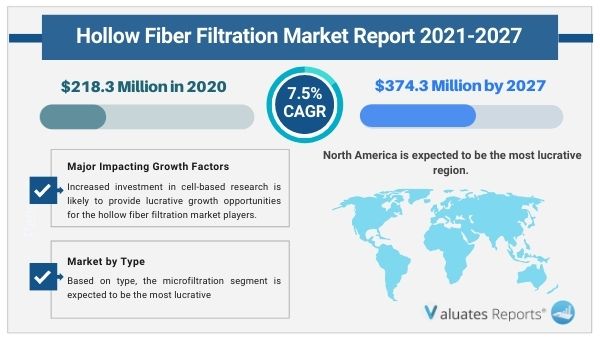 Hollow Fiber Filtration Market Size, Share, Trends, Growth, Forecast Report 2027